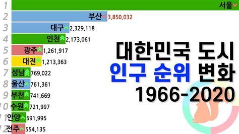 한국 도시 인구 순위